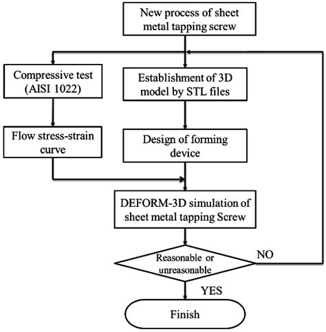 sheet metal manufacturing process flow chart|sheet metal fabrication guide.